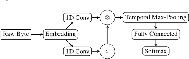 Figure 1 for Classifying Sequences of Extreme Length with Constant Memory Applied to Malware Detection