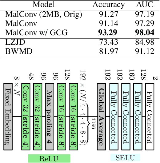 Figure 4 for Classifying Sequences of Extreme Length with Constant Memory Applied to Malware Detection