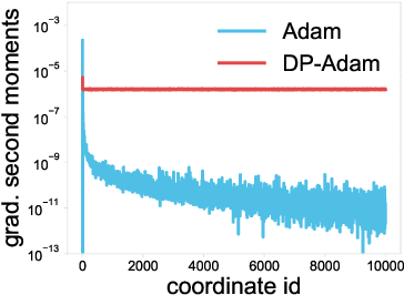 Figure 3 for Private Adaptive Optimization with Side Information