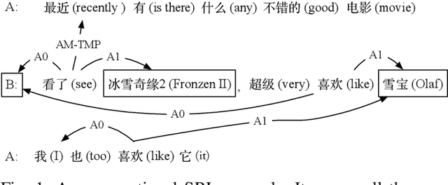 Figure 1 for Conversational Semantic Role Labeling