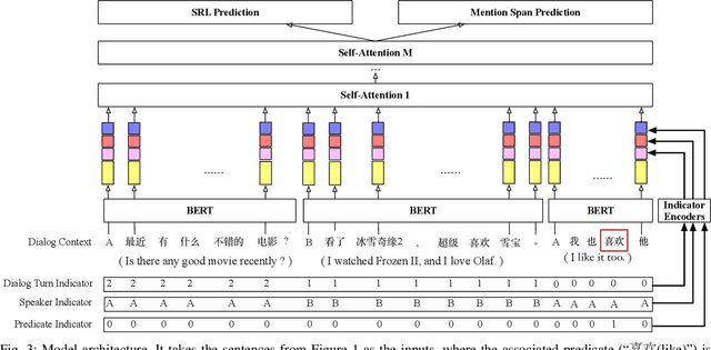 Figure 2 for Conversational Semantic Role Labeling