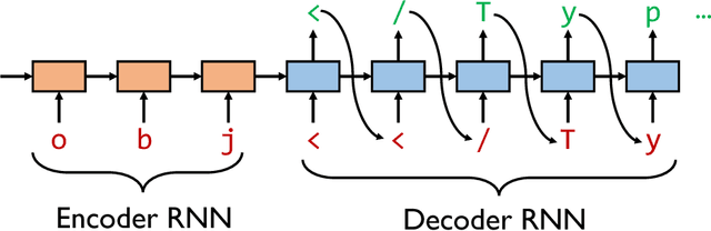 Figure 3 for Learn&Fuzz: Machine Learning for Input Fuzzing