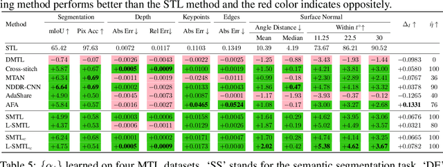 Figure 4 for Safe Multi-Task Learning