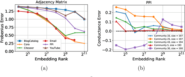 Figure 1 for DeepWalking Backwards: From Embeddings Back to Graphs