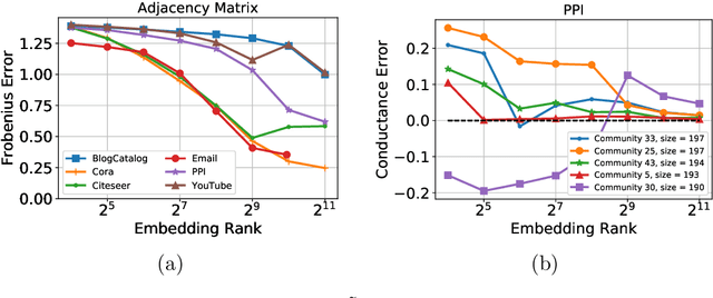 Figure 1 for DeepWalking Backwards: From Embeddings Back to Graphs