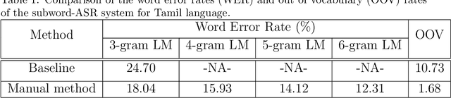 Figure 2 for Knowledge-driven Subword Grammar Modeling for Automatic Speech Recognition in Tamil and Kannada