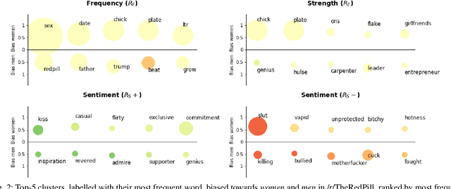 Figure 3 for Discovering and Interpreting Conceptual Biases in Online Communities