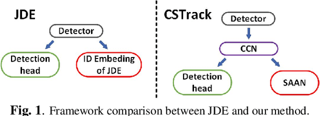 Figure 1 for Rethinking the competition between detection and ReID in Multi-Object Tracking