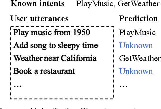 Figure 1 for A Post-processing Method for Detecting Unknown Intent of Dialogue System via Pre-trained Deep Neural Network Classifier
