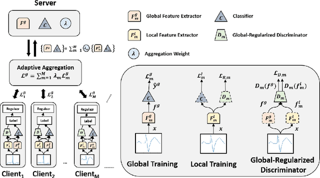 Figure 3 for GRP-FED: Addressing Client Imbalance in Federated Learning via Global-Regularized Personalization