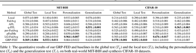 Figure 2 for GRP-FED: Addressing Client Imbalance in Federated Learning via Global-Regularized Personalization