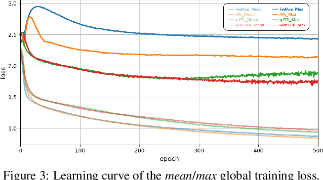 Figure 4 for GRP-FED: Addressing Client Imbalance in Federated Learning via Global-Regularized Personalization