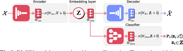 Figure 3 for Playing with blocks: Toward re-usable deep learning models for side-channel profiled attacks