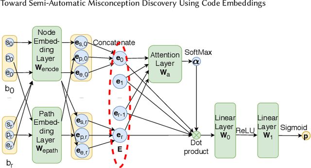 Figure 1 for Toward Semi-Automatic Misconception Discovery Using Code Embeddings