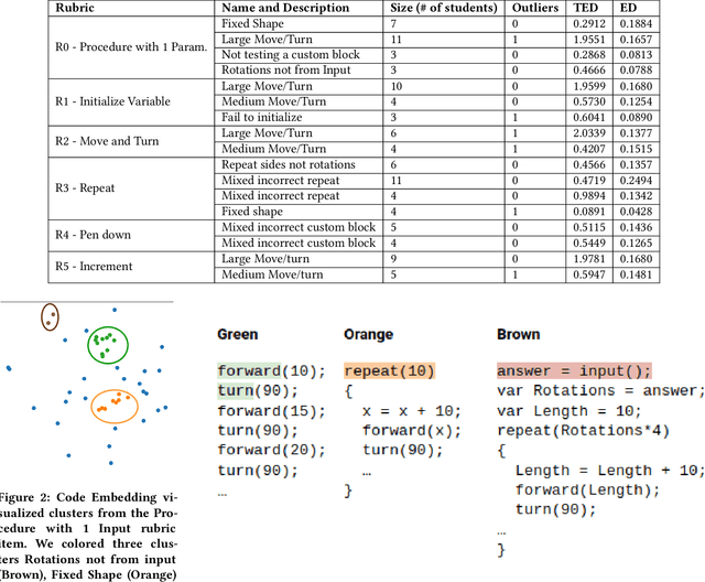 Figure 3 for Toward Semi-Automatic Misconception Discovery Using Code Embeddings