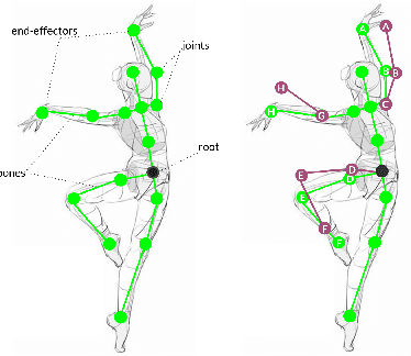 Figure 3 for A Hierarchy-Aware Pose Representation for Deep Character Animation
