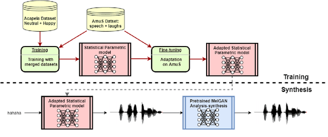 Figure 1 for Laughter Synthesis: Combining Seq2seq modeling with Transfer Learning