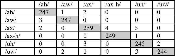 Figure 3 for Speech Recognition Oriented Vowel Classification Using Temporal Radial Basis Functions