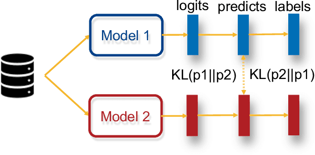 Figure 1 for Federated Mutual Learning