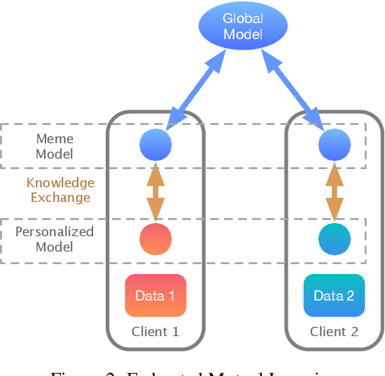 Figure 3 for Federated Mutual Learning