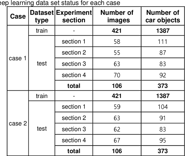 Figure 1 for An overcome of far-distance limitation on tunnel CCTV-based accident detection in AI deep-learning frameworks