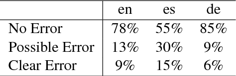 Figure 3 for WikiAtomicEdits: A Multilingual Corpus of Wikipedia Edits for Modeling Language and Discourse