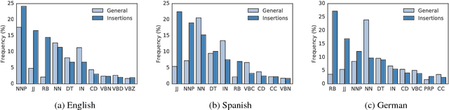 Figure 1 for WikiAtomicEdits: A Multilingual Corpus of Wikipedia Edits for Modeling Language and Discourse