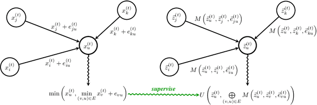 Figure 3 for Neural Execution of Graph Algorithms