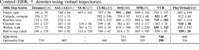 Figure 4 for Value-Consistent Representation Learning for Data-Efficient Reinforcement Learning