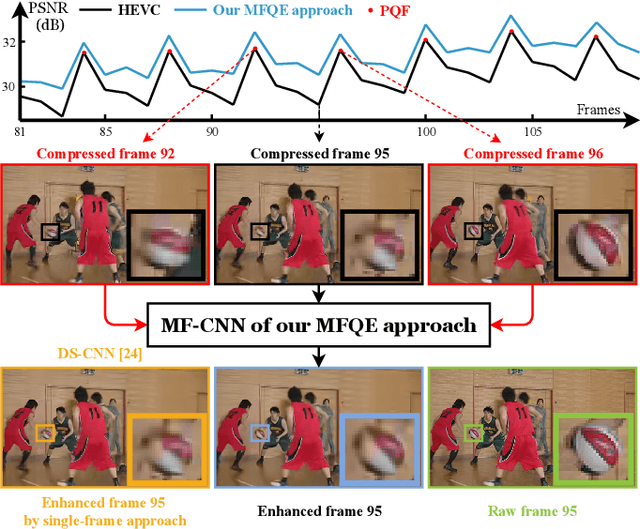 Figure 1 for MFQE 2.0: A New Approach for Multi-frame Quality Enhancement on Compressed Video