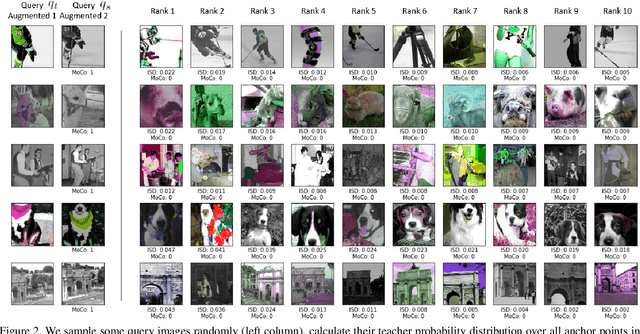 Figure 3 for ISD: Self-Supervised Learning by Iterative Similarity Distillation