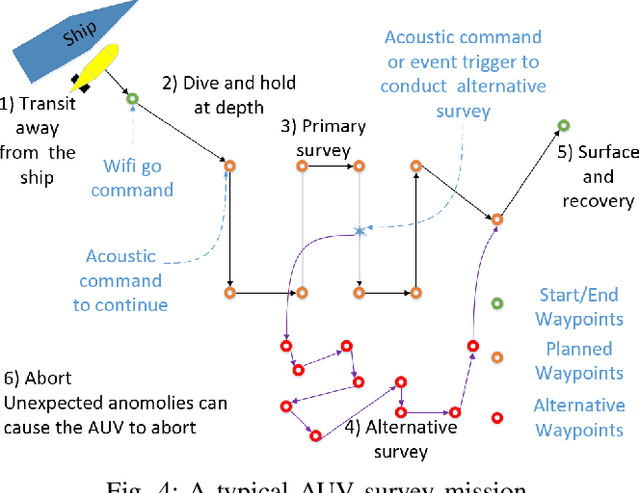 Figure 4 for Improving the Modularity of AUV Control Systems using Behaviour Trees