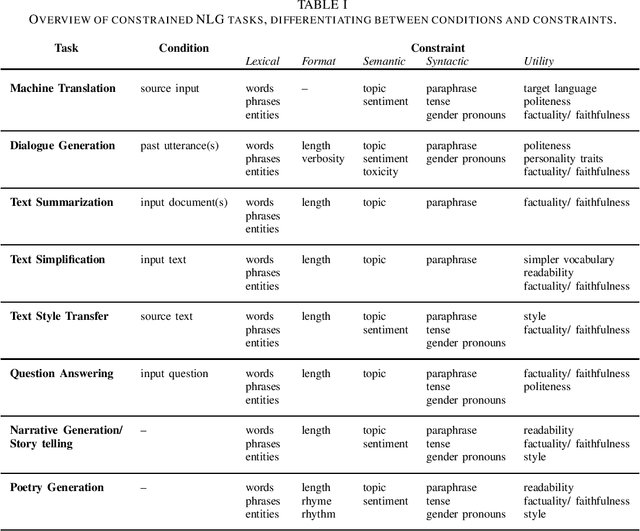 Figure 1 for Why is constrained neural language generation particularly challenging?