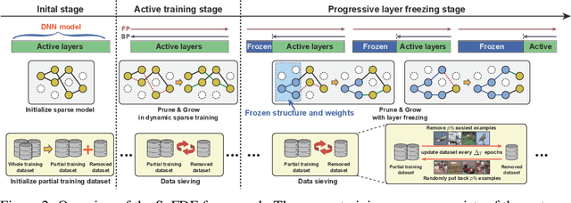 Figure 3 for Layer Freezing & Data Sieving: Missing Pieces of a Generic Framework for Sparse Training
