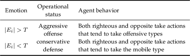 Figure 2 for Antagonistic Crowd Simulation Model Integrating Emotion Contagion and Deep Reinforcement Learning