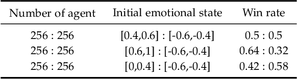 Figure 4 for Antagonistic Crowd Simulation Model Integrating Emotion Contagion and Deep Reinforcement Learning