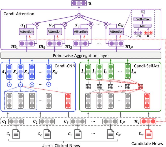 Figure 3 for News Recommendation with Candidate-aware User Modeling