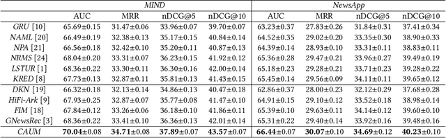 Figure 2 for News Recommendation with Candidate-aware User Modeling
