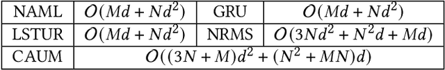 Figure 4 for News Recommendation with Candidate-aware User Modeling