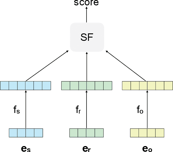 Figure 1 for Decompressing Knowledge Graph Representations for Link Prediction