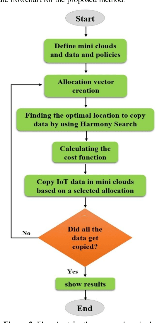 Figure 3 for Allocating Duplicate Copies for IoT Data in Cloud Computing Based on Harmony Search Algorithm