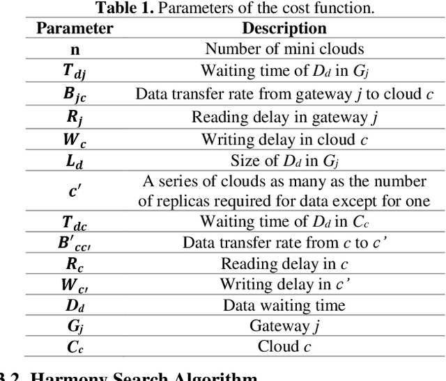 Figure 2 for Allocating Duplicate Copies for IoT Data in Cloud Computing Based on Harmony Search Algorithm