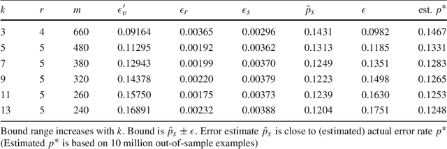 Figure 1 for Speculate-Correct Error Bounds for k-Nearest Neighbor Classifiers
