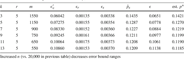 Figure 2 for Speculate-Correct Error Bounds for k-Nearest Neighbor Classifiers