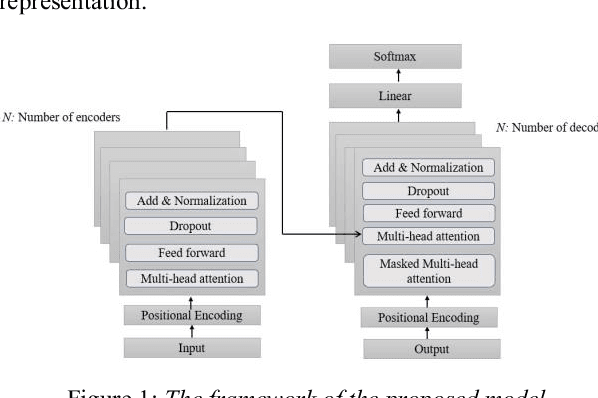 Figure 1 for Transformer based Grapheme-to-Phoneme Conversion