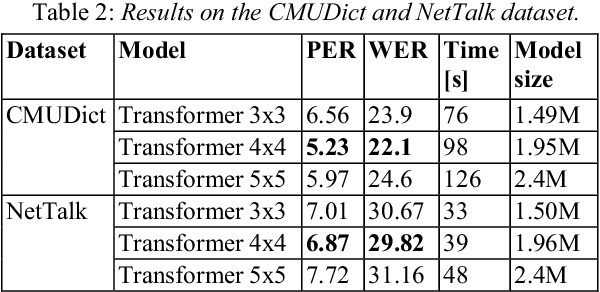 Figure 2 for Transformer based Grapheme-to-Phoneme Conversion
