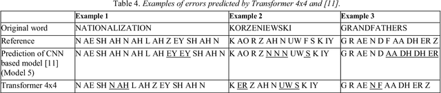 Figure 4 for Transformer based Grapheme-to-Phoneme Conversion