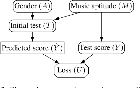 Figure 3 for Why Fair Labels Can Yield Unfair Predictions: Graphical Conditions for Introduced Unfairness