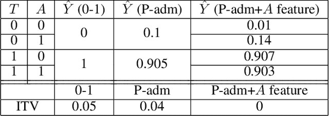 Figure 2 for Why Fair Labels Can Yield Unfair Predictions: Graphical Conditions for Introduced Unfairness