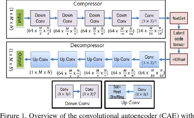 Figure 1 for Fully Convolutional Model for Variable Bit Length and Lossy High Density Compression of Mammograms
